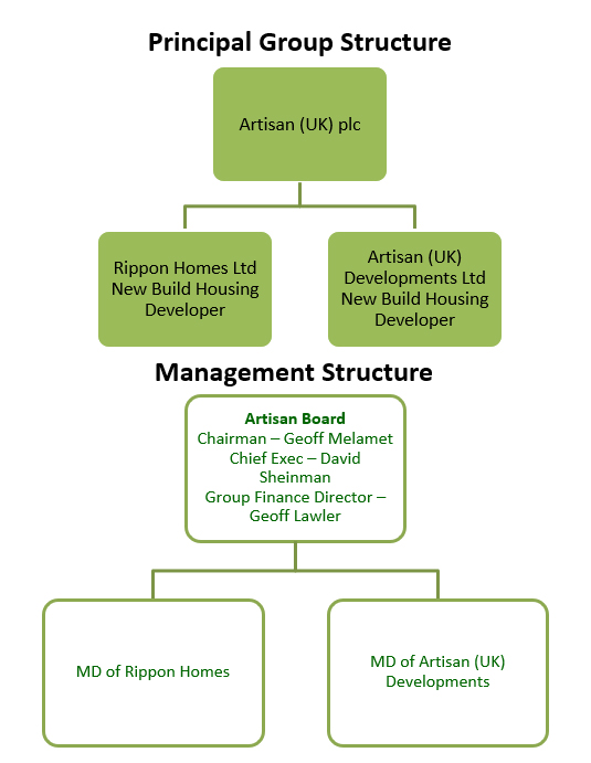 Principal Group Structure